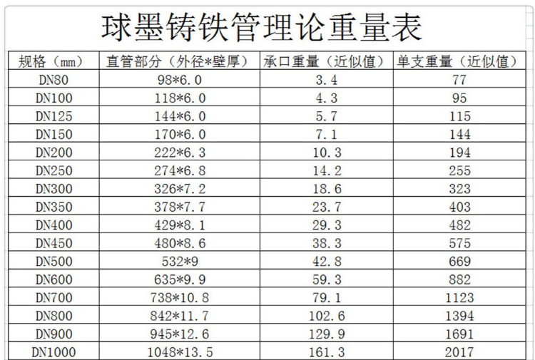 球墨鑄鐵管規格表.png